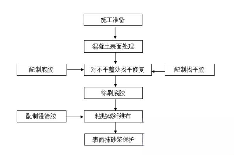 肥东碳纤维加固的优势以及使用方法